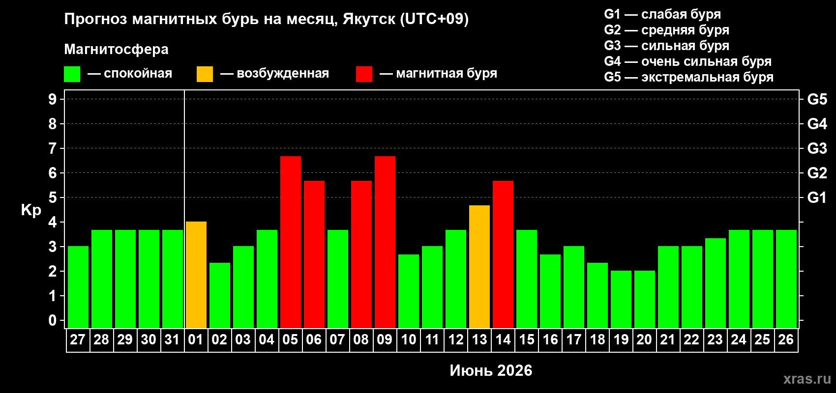 Прогноз максимального суточного геомагнитного индекса Kp на <b>1 месяц</b> (31 день) <b>с 27 мая по 26 июня 2026 г</b>
