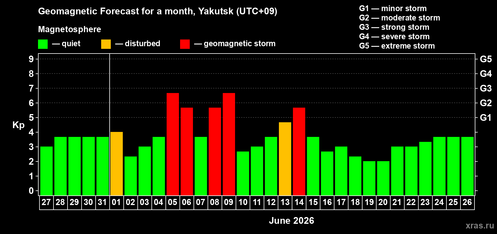 Forecast of the daily maximal value of geomagnetic index Kp for <b>1 month</b> (31 days) <b>from May 27, 2026 to Jun 26, 2026</b>