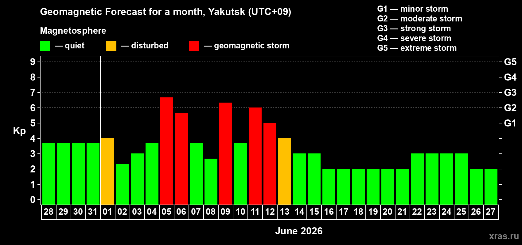 Forecast of the daily maximal value of geomagnetic index&nbsp;Kp for <b>1 month</b> (31 days) <b>from May 28, 2026 to Jun 27, 2026</b>