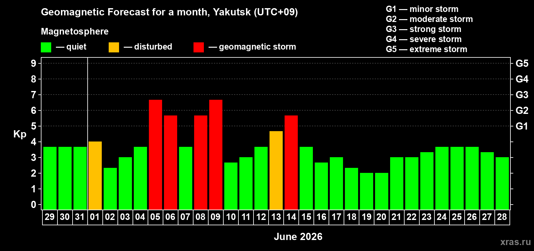 Forecast of the daily maximal value of geomagnetic index Kp for <b>1 month</b> (31 days) <b>from May 29, 2026 to Jun 28, 2026</b>