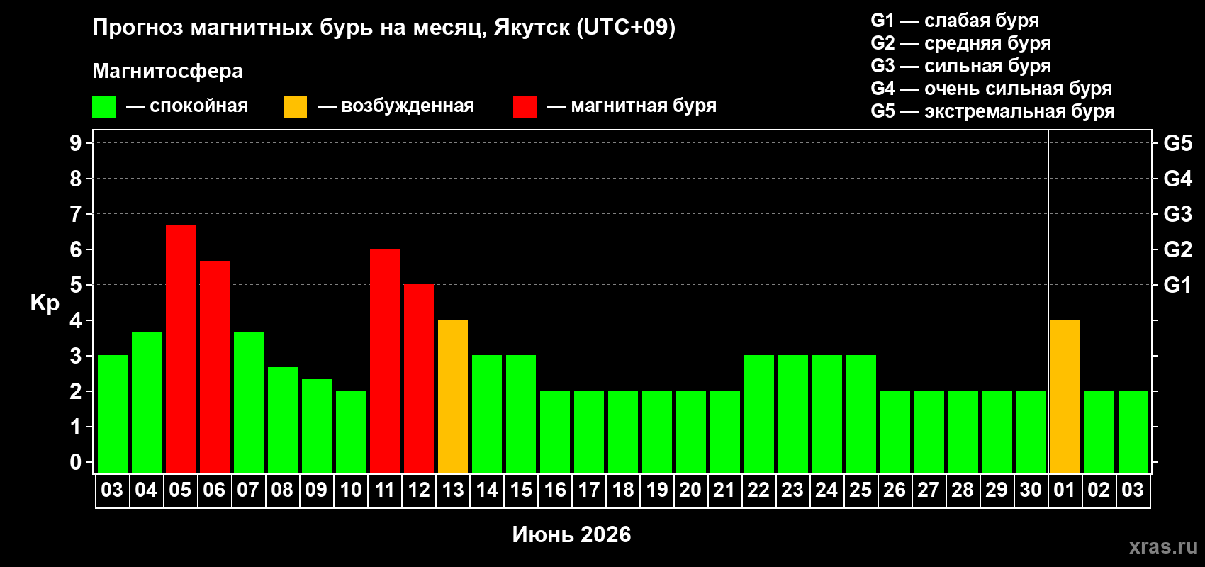 Прогноз максимального суточного геомагнитного индекса Kp на <b>1 месяц</b> (31 день) <b>с 03 июня по 03 июля 2026 г</b>