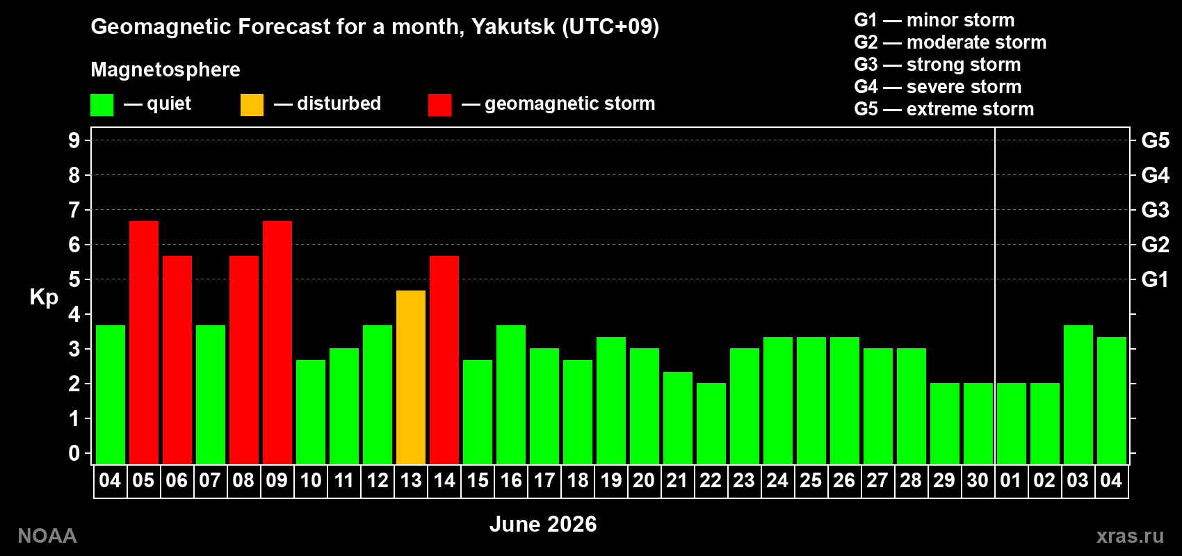 Forecast of the daily maximal value of geomagnetic index&nbsp;Kp for <b>1 month</b> (31 days) <b>from Jun 04, 2026 to Jul 04, 2026</b>