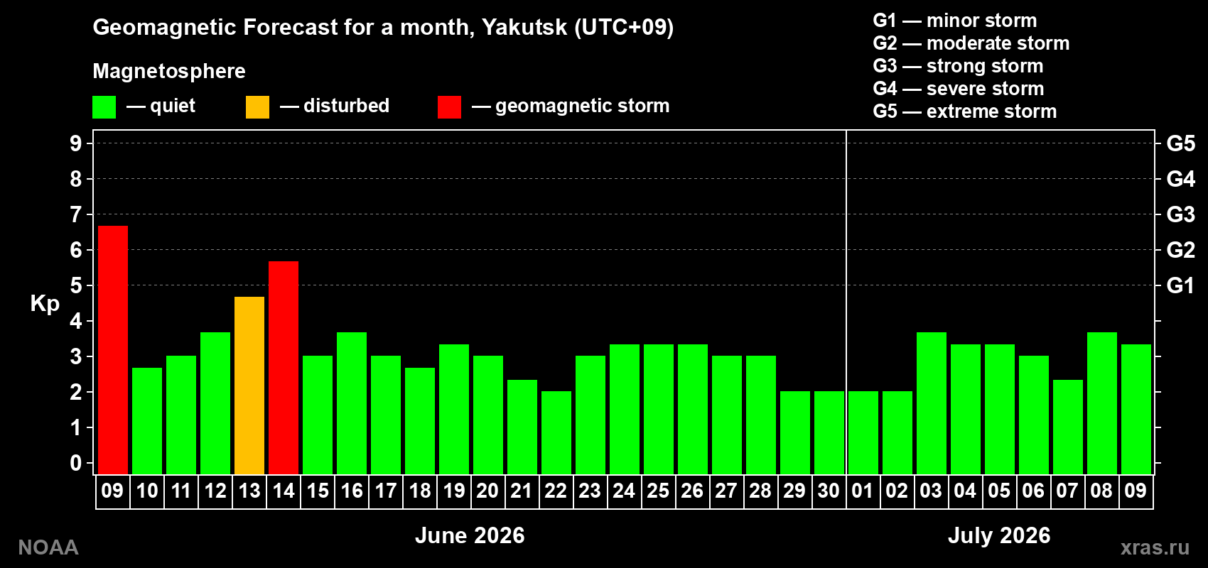 Forecast of the daily maximal value of geomagnetic index Kp for <b>1 month</b> (31 days) <b>from Jun 09, 2026 to Jul 09, 2026</b>