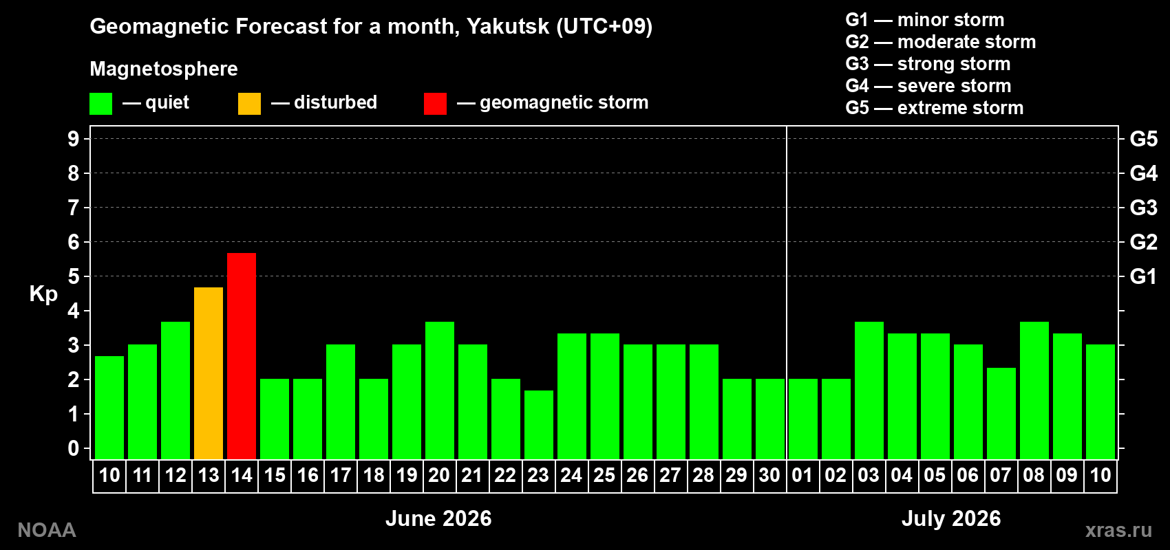 Forecast of the daily maximal value of geomagnetic index Kp for <b>1 month</b> (31 days) <b>from Jun 10, 2026 to Jul 10, 2026</b>
