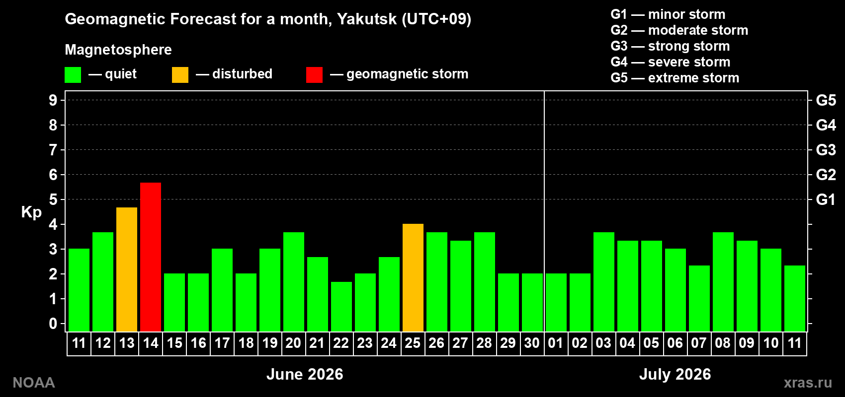 Forecast of the daily maximal value of geomagnetic index&nbsp;Kp for <b>1 month</b> (31 days) <b>from Jun 11, 2026 to Jul 11, 2026</b>
