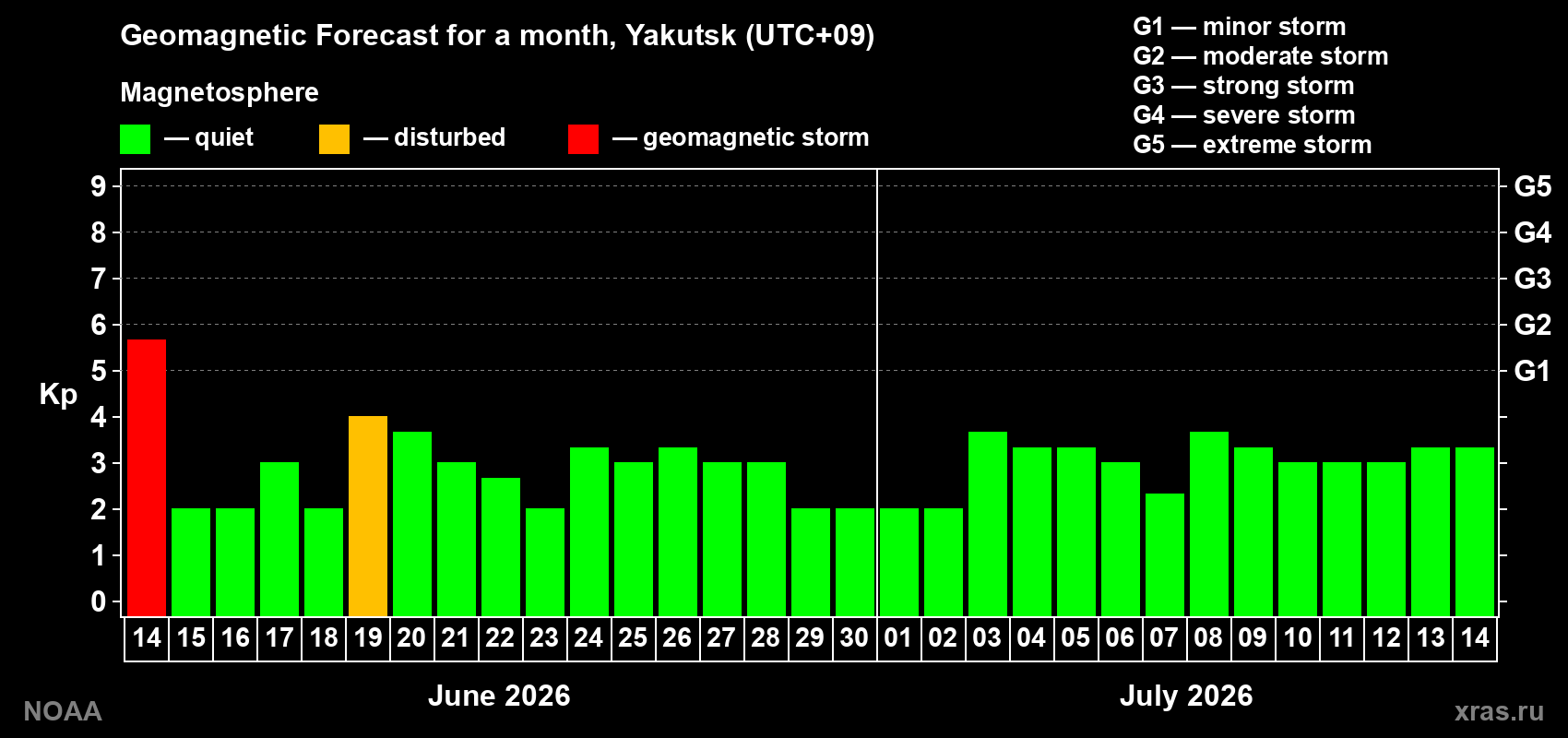 Forecast of the daily maximal value of geomagnetic index Kp for <b>1 month</b> (31 days) <b>from Jun 14, 2026 to Jul 14, 2026</b>
