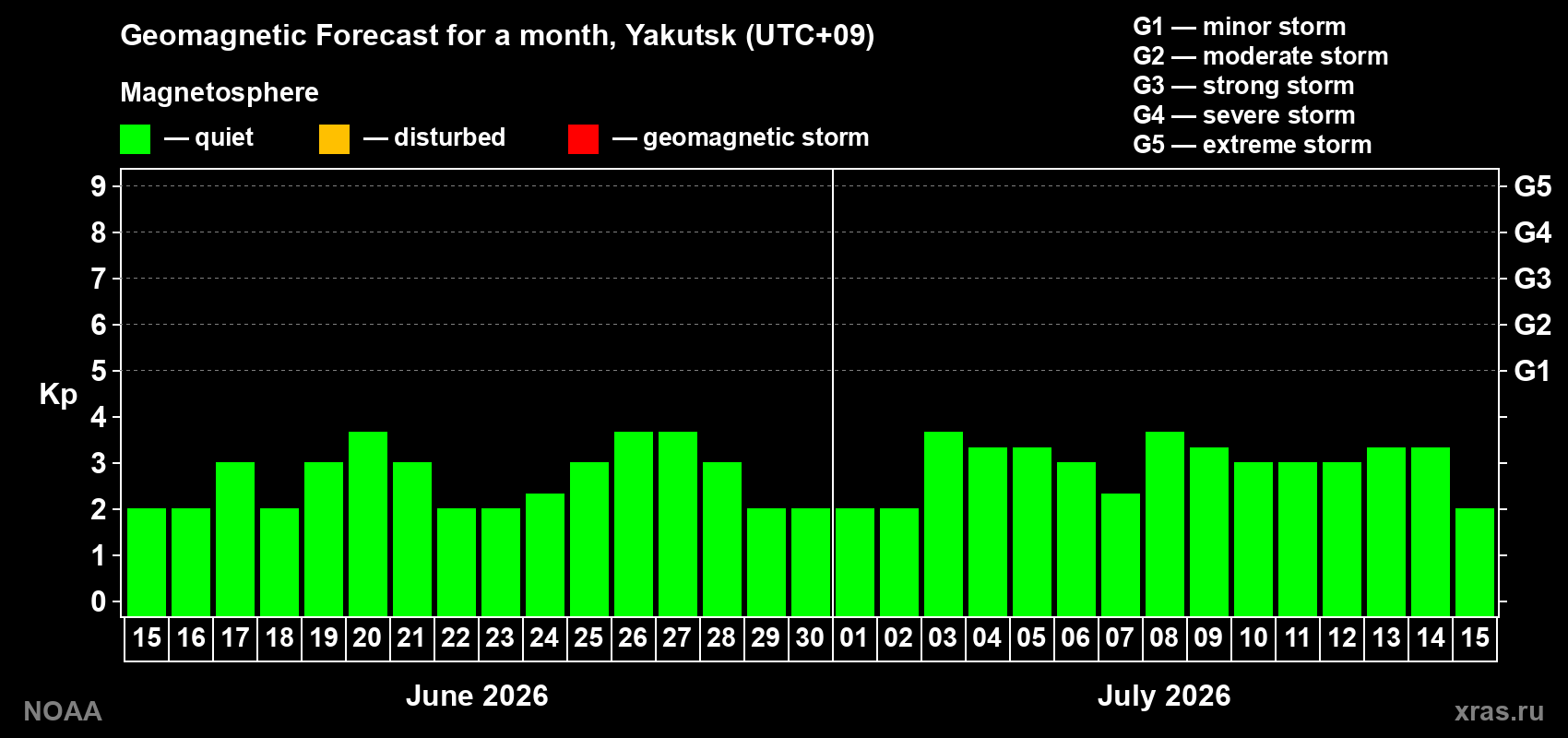 Forecast of the daily maximal value of geomagnetic index Kp for <b>1 month</b> (31 days) <b>from Jun 15, 2026 to Jul 15, 2026</b>