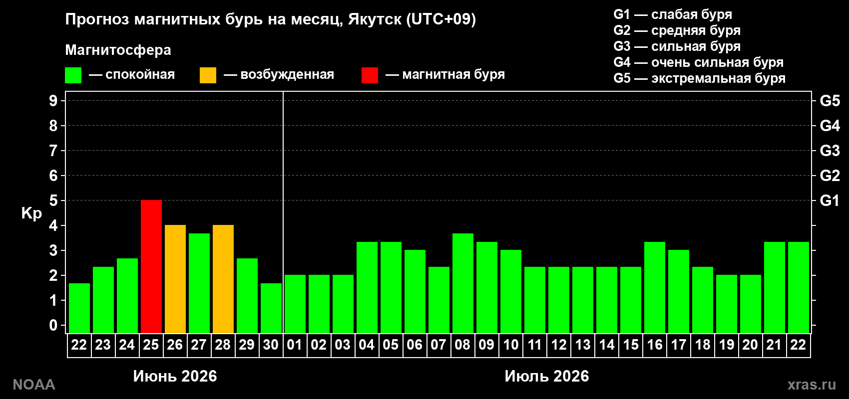 Прогноз максимального суточного геомагнитного индекса&nbsp;Kp на <b>1 месяц</b> (31 день) <b>с 22 июня по 22 июля 2026 г</b>