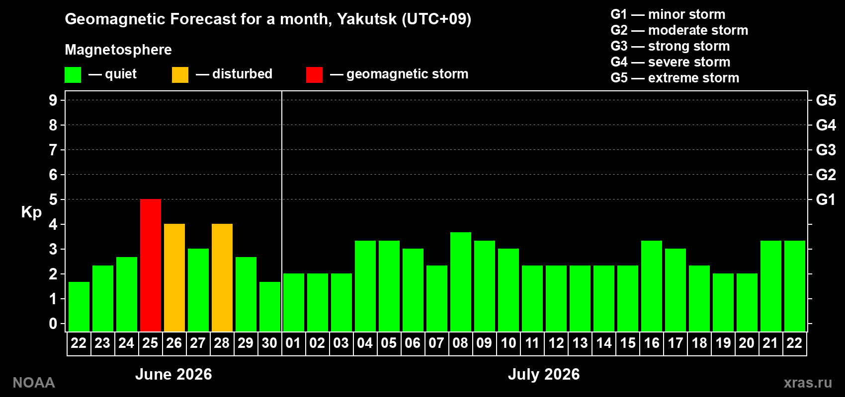 Forecast of the daily maximal value of geomagnetic index&nbsp;Kp for <b>1 month</b> (31 days) <b>from Jun 22, 2026 to Jul 22, 2026</b>