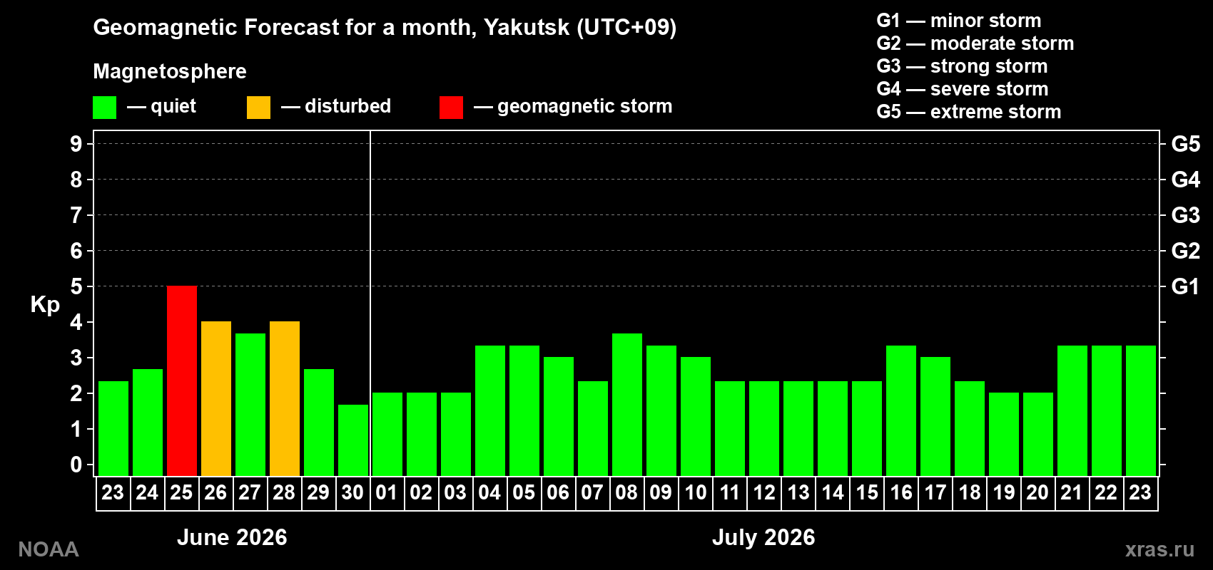 Forecast of the daily maximal value of geomagnetic index&nbsp;Kp for <b>1 month</b> (31 days) <b>from Jun 23, 2026 to Jul 23, 2026</b>