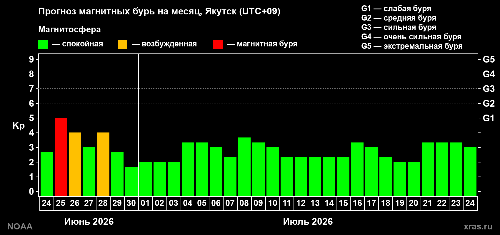 Прогноз максимального суточного геомагнитного индекса&nbsp;Kp на <b>1 месяц</b> (31 день) <b>с 24 июня по 24 июля 2026 г</b>
