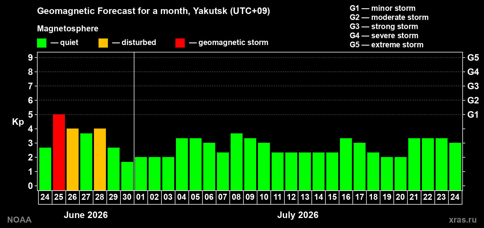 Forecast of the daily maximal value of geomagnetic index&nbsp;Kp for <b>1 month</b> (31 days) <b>from Jun 24, 2026 to Jul 24, 2026</b>