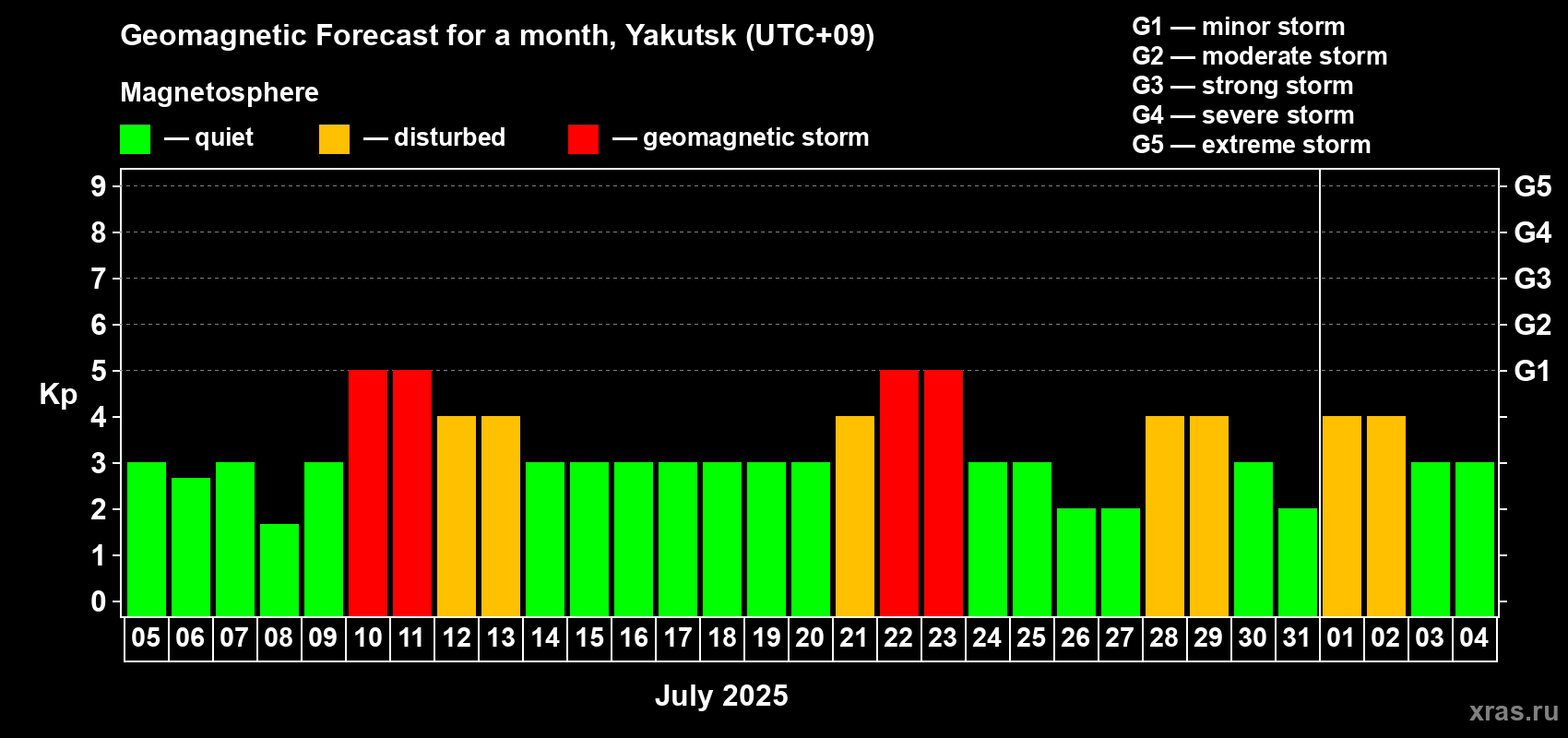 Forecast of the daily maximal value of geomagnetic index Kp for <b>1 month</b> (31 days) <b></b>