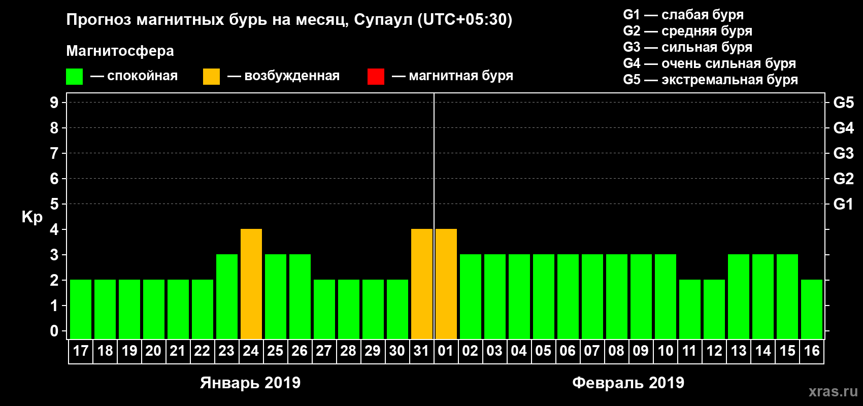 Прогноз максимального суточного геомагнитного индекса Kp на <b>1 месяц</b> (31 день) <b>с 17 января по 16 февраля 2019 г</b>