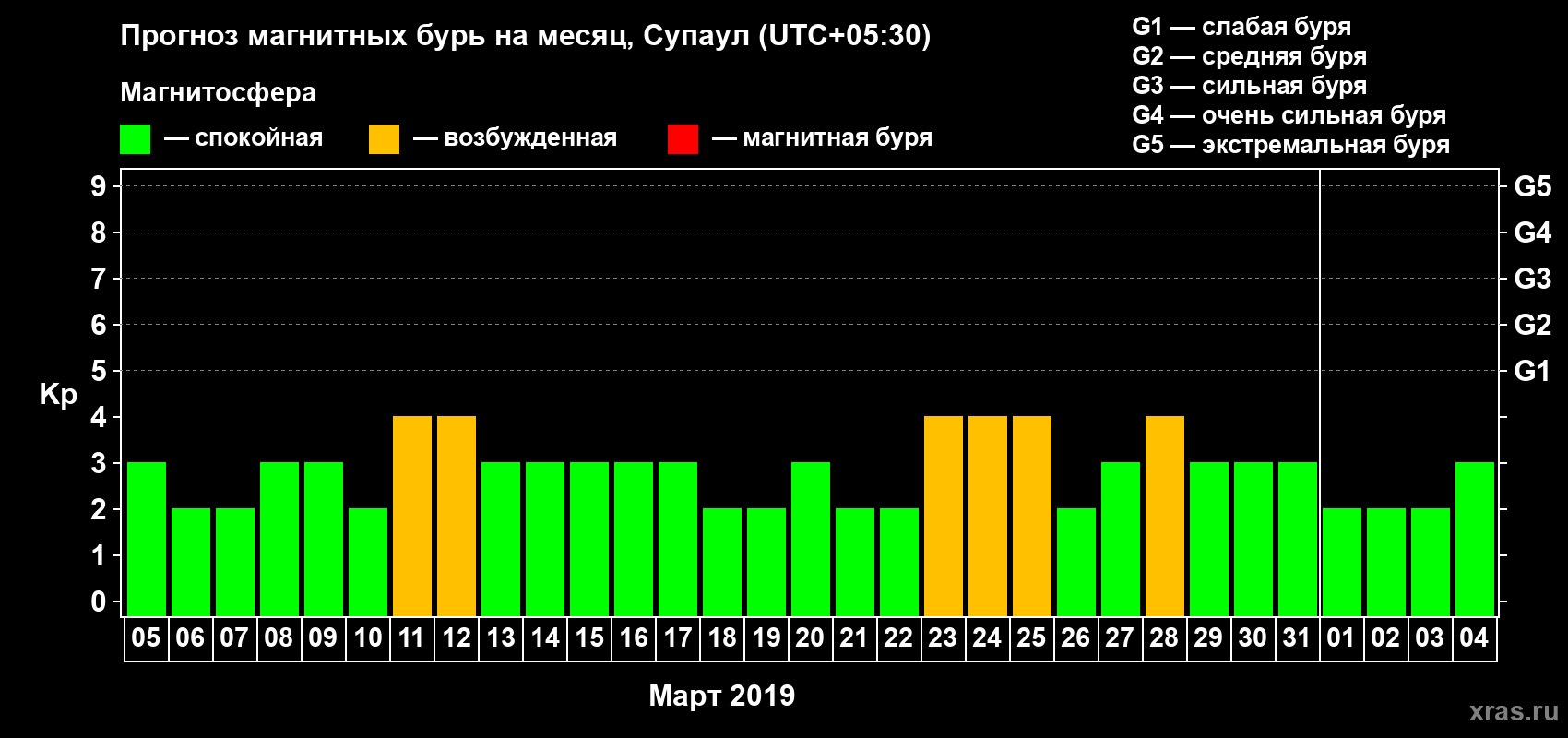 Прогноз максимального суточного геомагнитного индекса Kp на <b>1 месяц</b> (31 день) <b>с 05 марта по 04 апреля 2019 г</b>