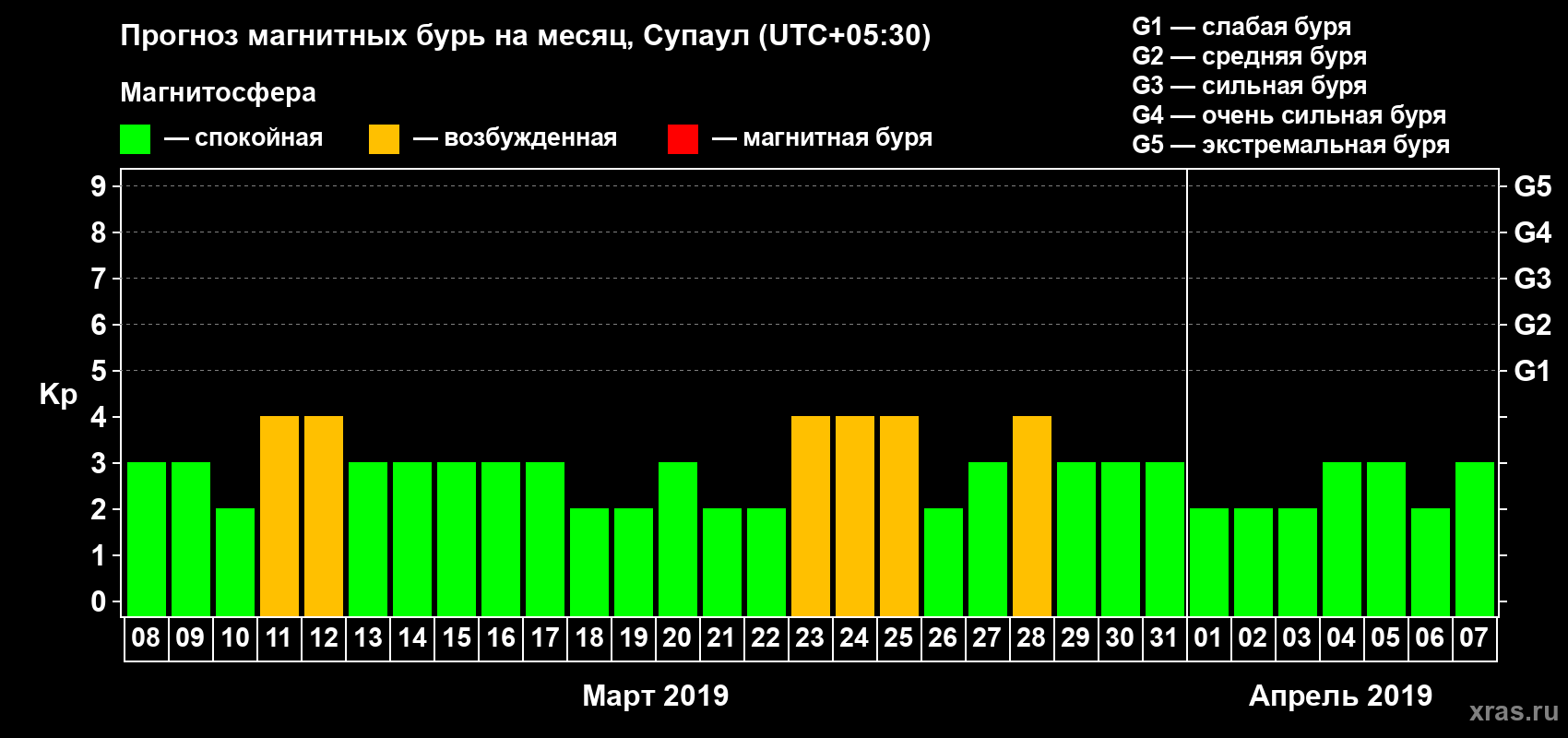 Прогноз максимального суточного геомагнитного индекса Kp на <b>1 месяц</b> (31 день) <b>с 08 марта по 07 апреля 2019 г</b>