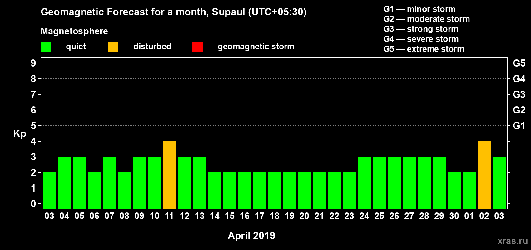 Forecast of the daily maximal value of geomagnetic index Kp for <b>1 month</b> (31 days) <b>from Apr 03, 2019 to May 03, 2019</b>