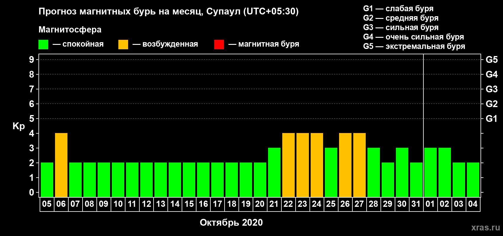 Прогноз максимального суточного геомагнитного индекса Kp на <b>1 месяц</b> (31 день) <b>с 05 октября по 04 ноября 2020 г</b>