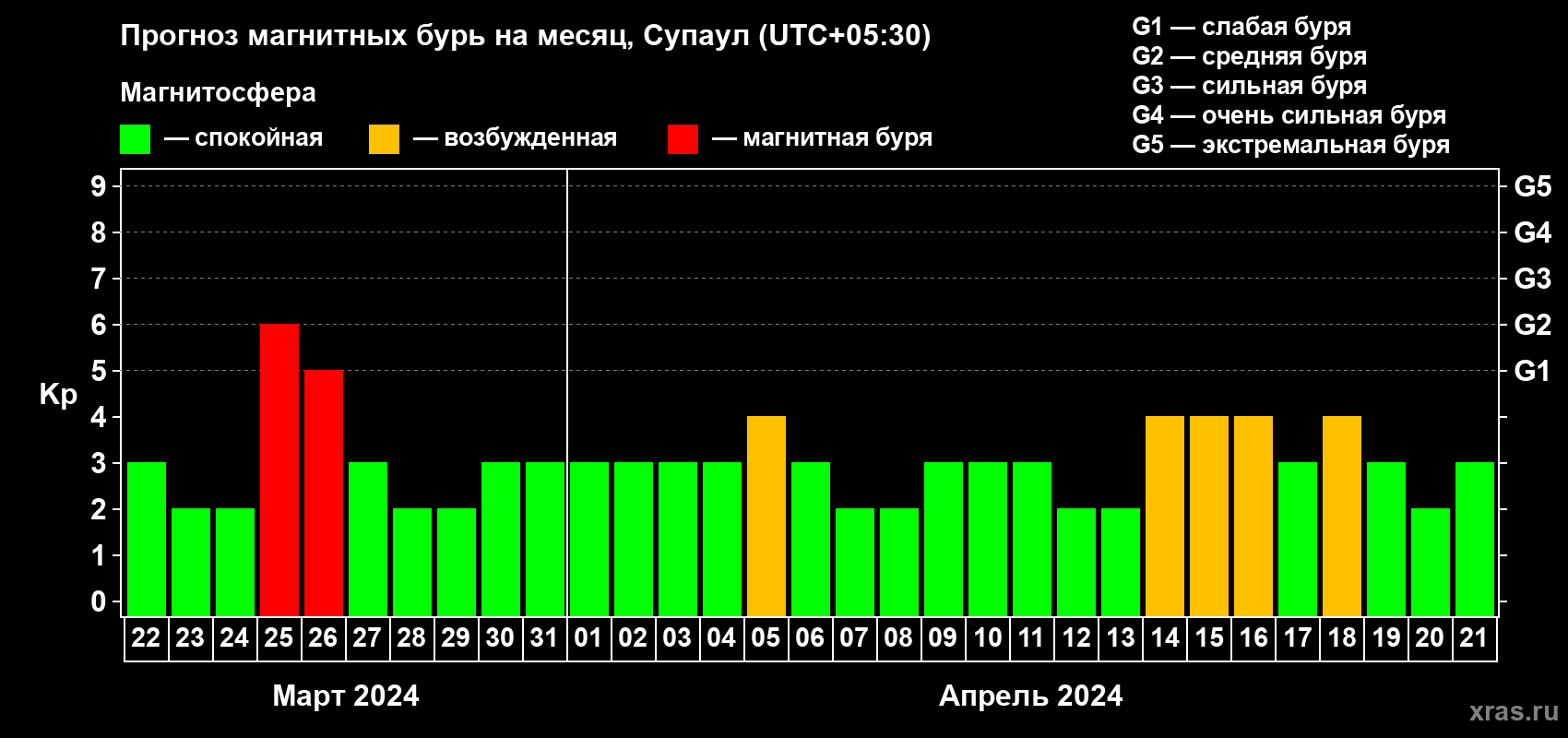 Прогноз максимального суточного геомагнитного индекса Kp на <b>1 месяц</b> (31 день) <b>с 22 марта по 21 апреля 2024 г</b>