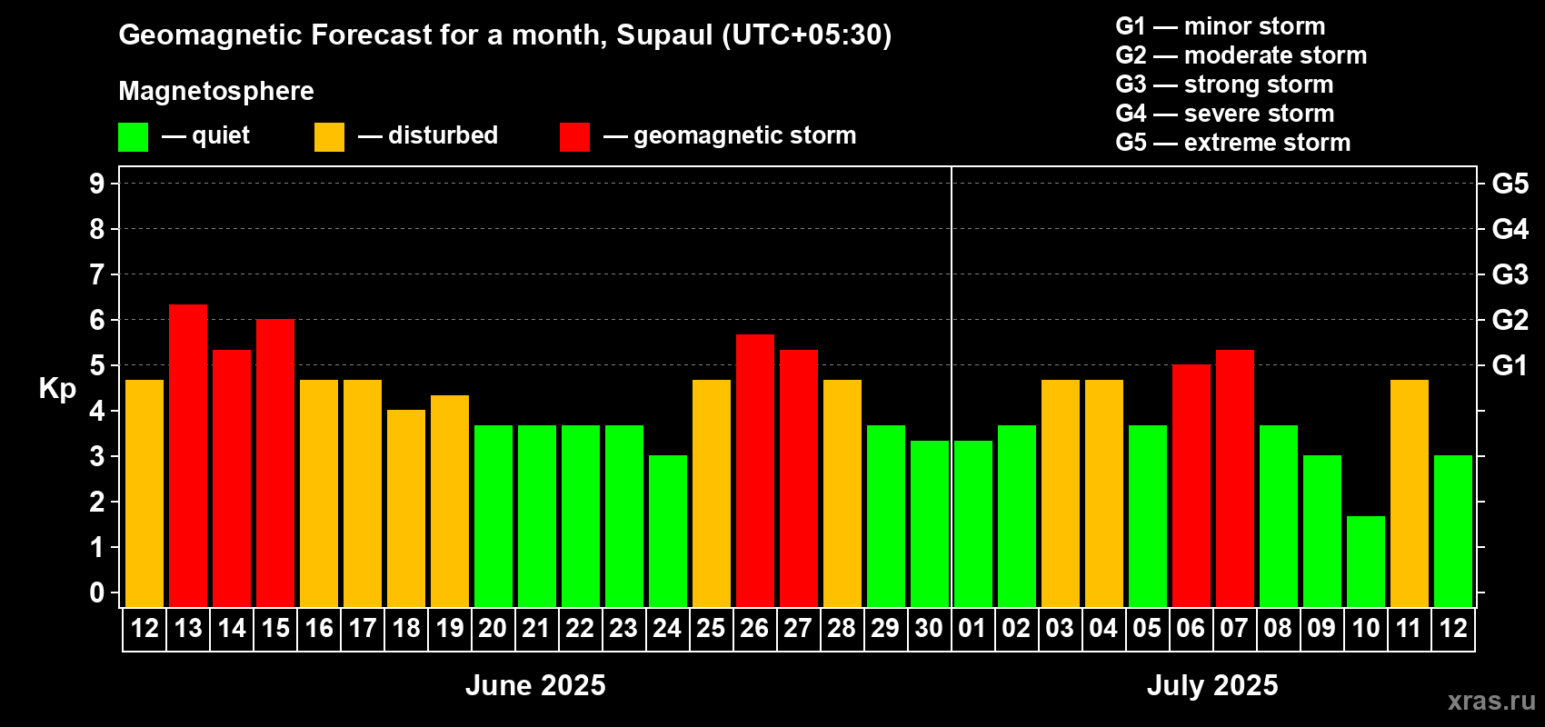 Forecast of the daily maximal value of geomagnetic index Kp for <b>1 month</b> (31 days) <b>from Jun 12, 2025 to Jul 12, 2025</b>