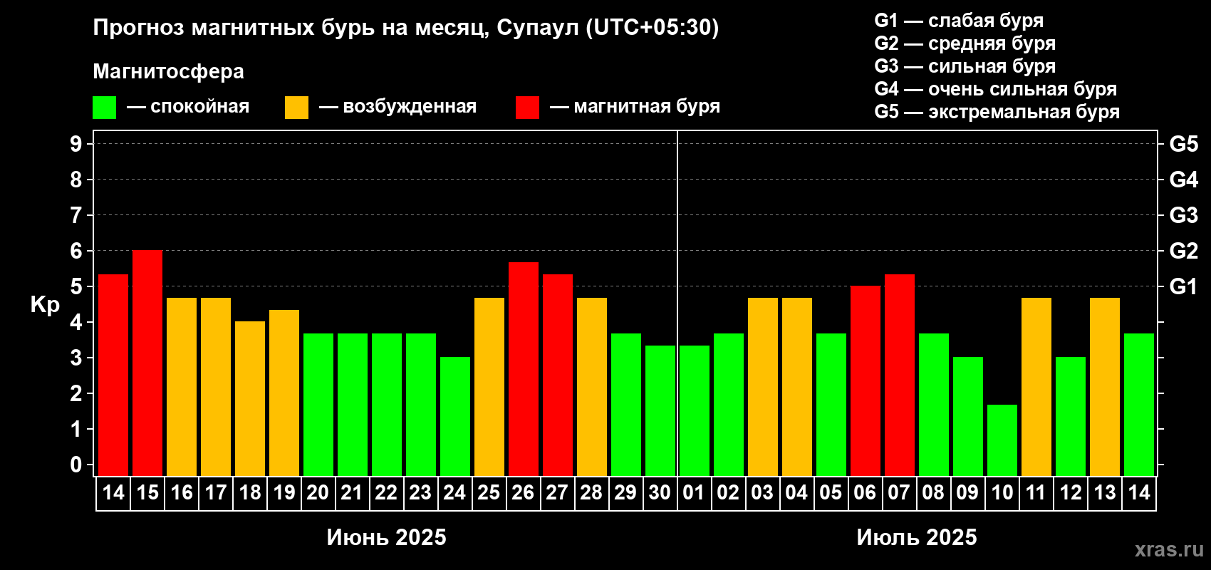 Прогноз максимального суточного геомагнитного индекса Kp на <b>1 месяц</b> (31 день) <b>с 14 июня по 14 июля 2025 г</b>