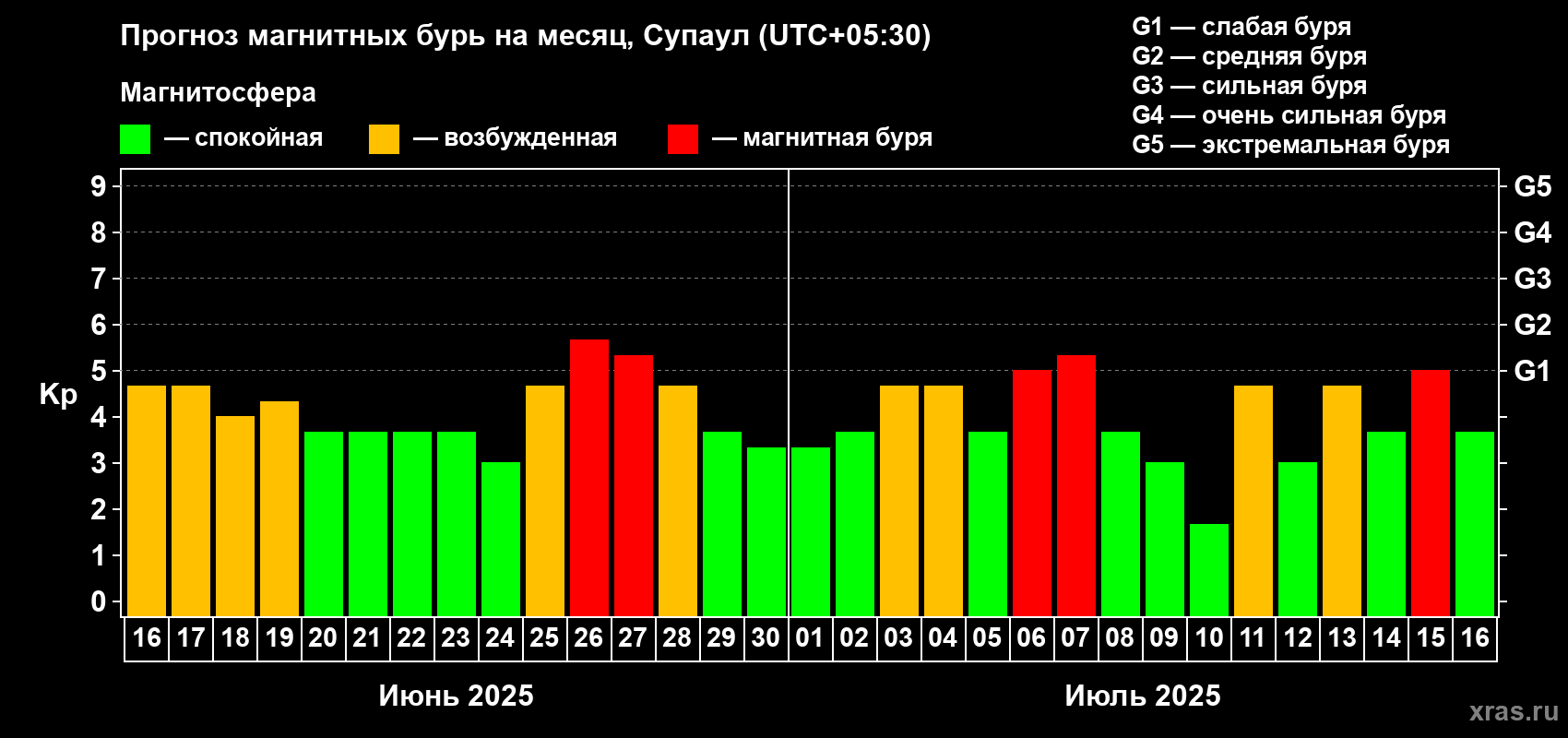 Прогноз максимального суточного геомагнитного индекса Kp на <b>1 месяц</b> (31 день) <b>с 16 июня по 16 июля 2025 г</b>