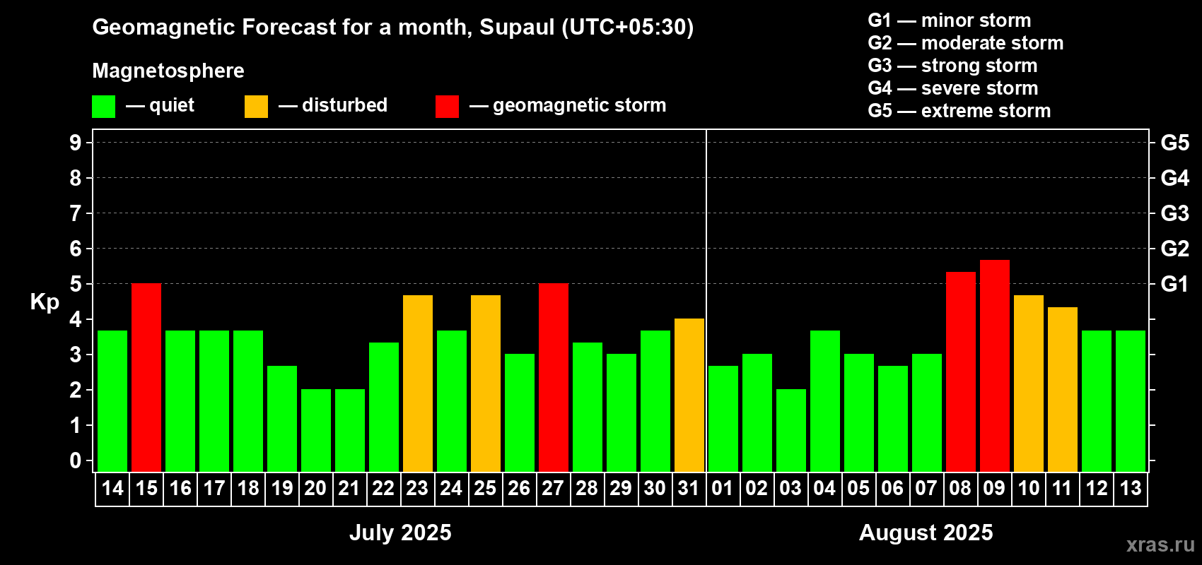 Forecast of the daily maximal value of geomagnetic index Kp for <b>1 month</b> (31 days) <b>from Jul 14, 2025 to Aug 13, 2025</b>