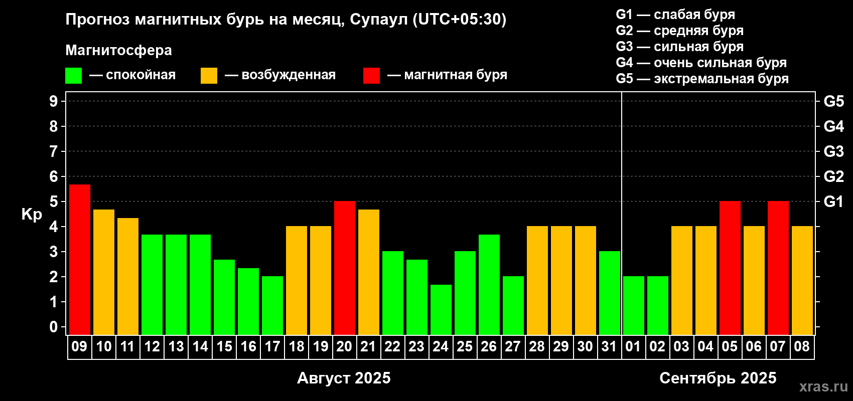 Прогноз максимального суточного геомагнитного индекса Kp на <b>1 месяц</b> (31 день) <b>с 09 августа по 08 сентября 2025 г</b>