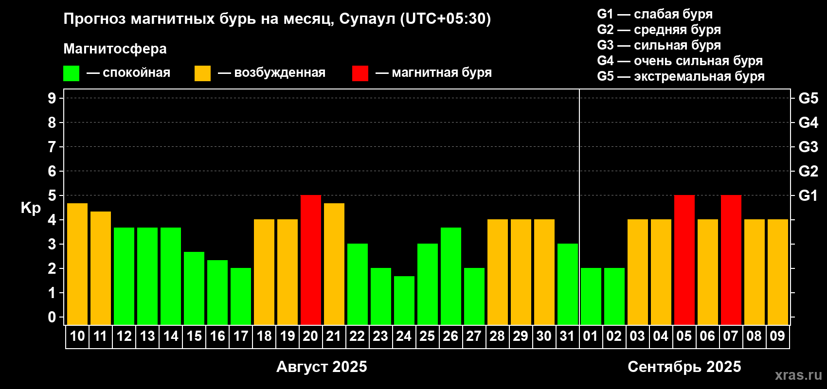 Прогноз максимального суточного геомагнитного индекса Kp на <b>1 месяц</b> (31 день) <b>с 10 августа по 09 сентября 2025 г</b>