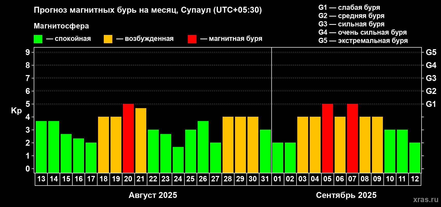 Прогноз максимального суточного геомагнитного индекса Kp на <b>1 месяц</b> (31 день) <b>с 13 августа по 12 сентября 2025 г</b>