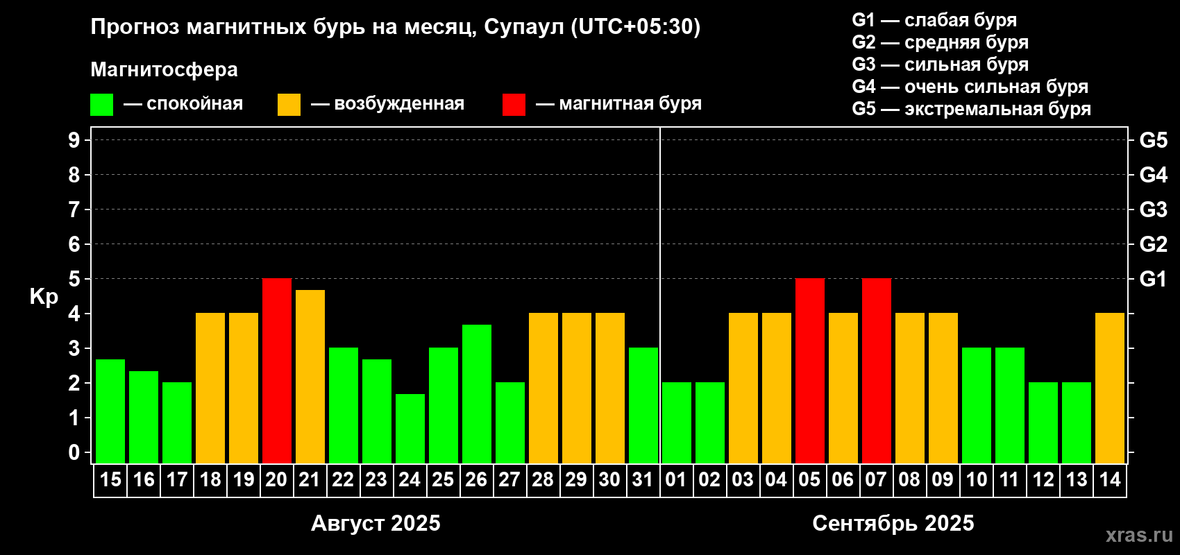 Прогноз максимального суточного геомагнитного индекса Kp на <b>1 месяц</b> (31 день) <b>с 15 августа по 14 сентября 2025 г</b>