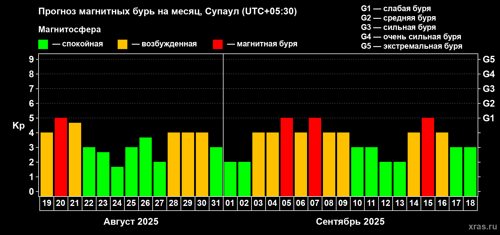 Прогноз максимального суточного геомагнитного индекса Kp на <b>1 месяц</b> (31 день) <b>с 19 августа по 18 сентября 2025 г</b>