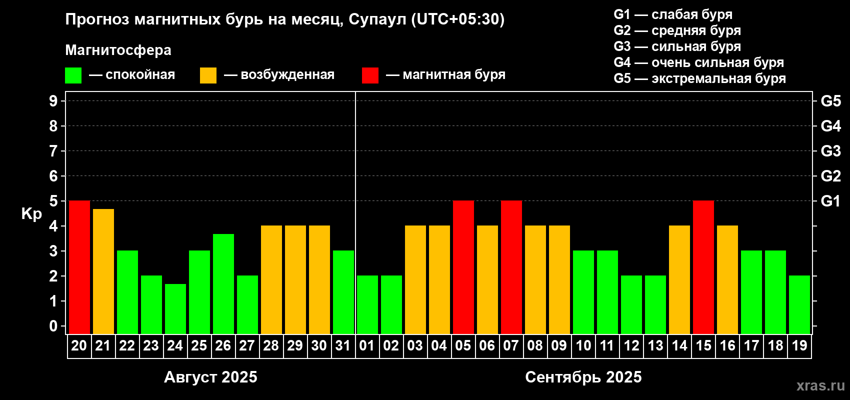 Прогноз максимального суточного геомагнитного индекса Kp на <b>1 месяц</b> (31 день) <b>с 20 августа по 19 сентября 2025 г</b>