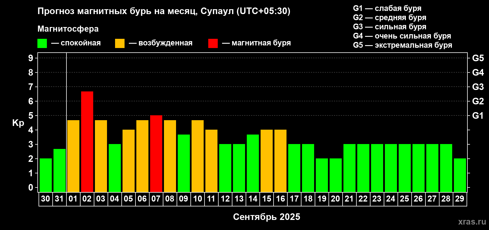 Прогноз максимального суточного геомагнитного индекса Kp на <b>1 месяц</b> (31 день) <b>с 30 августа по 29 сентября 2025 г</b>