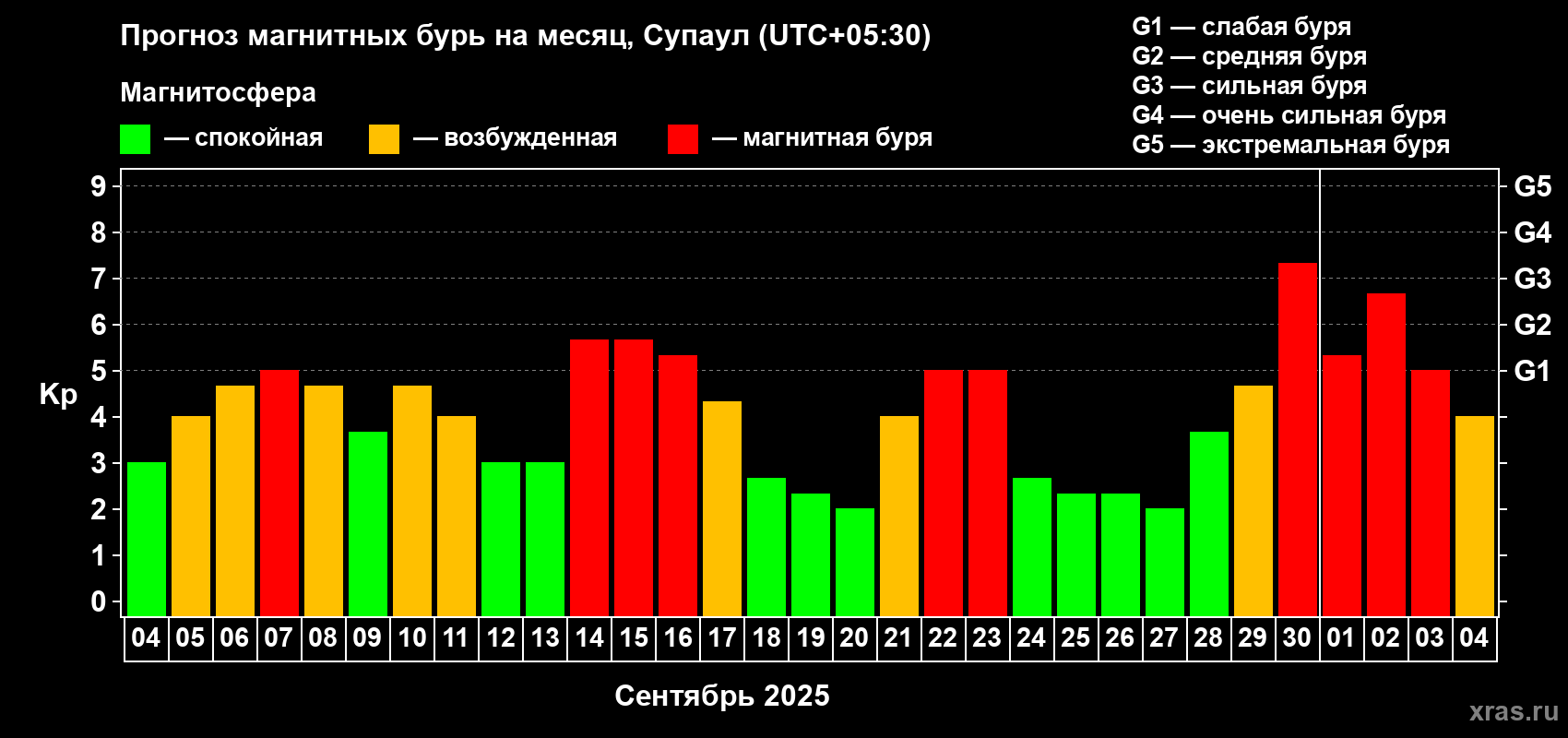 Прогноз максимального суточного геомагнитного индекса Kp на <b>1 месяц</b> (31 день) <b>с 04 сентября по 04 октября 2025 г</b>