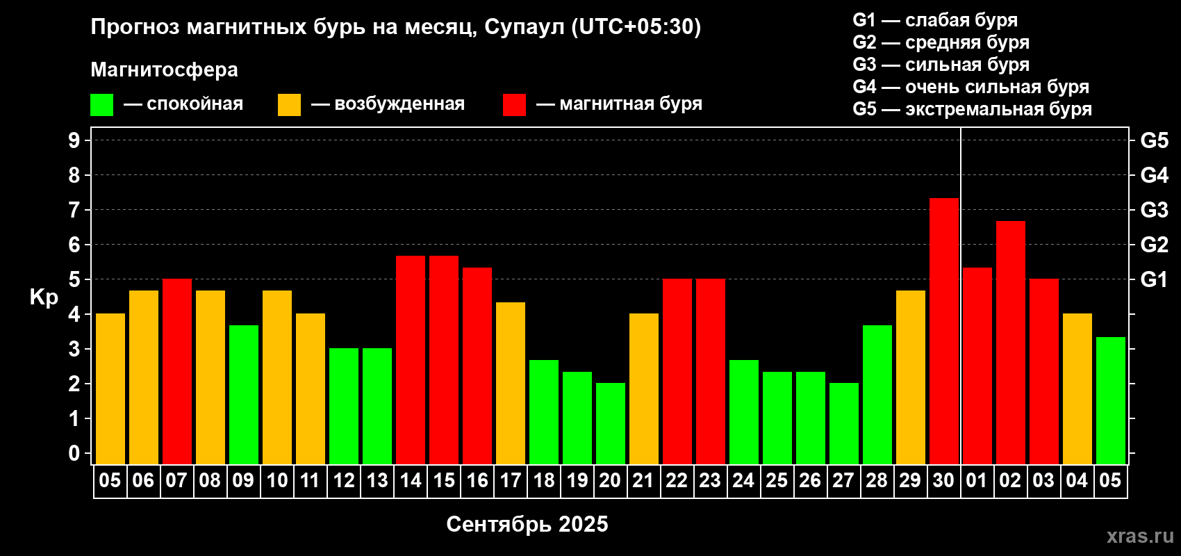 Прогноз максимального суточного геомагнитного индекса Kp на <b>1 месяц</b> (31 день) <b>с 05 сентября по 05 октября 2025 г</b>