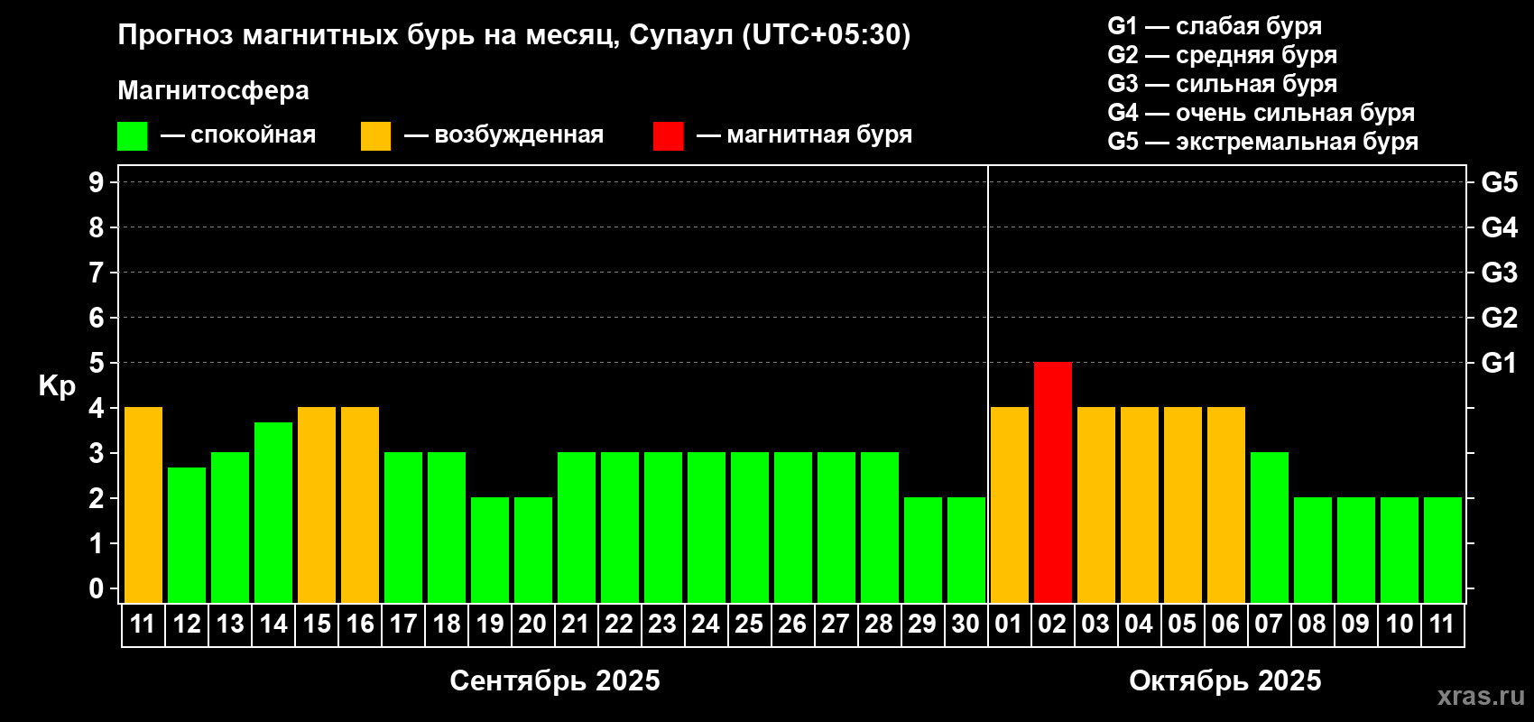 Прогноз максимального суточного геомагнитного индекса Kp на <b>1 месяц</b> (31 день) <b>с 11 сентября по 11 октября 2025 г</b>