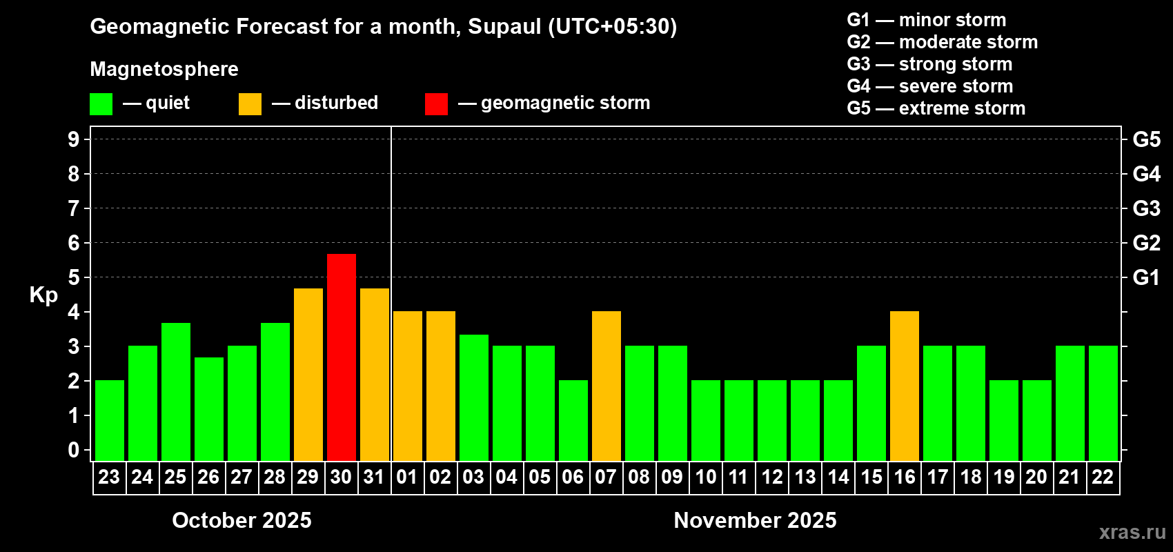 Forecast of the daily maximal value of geomagnetic index Kp for <b>1 month</b> (31 days) <b>from Oct 23, 2025 to Nov 22, 2025</b>