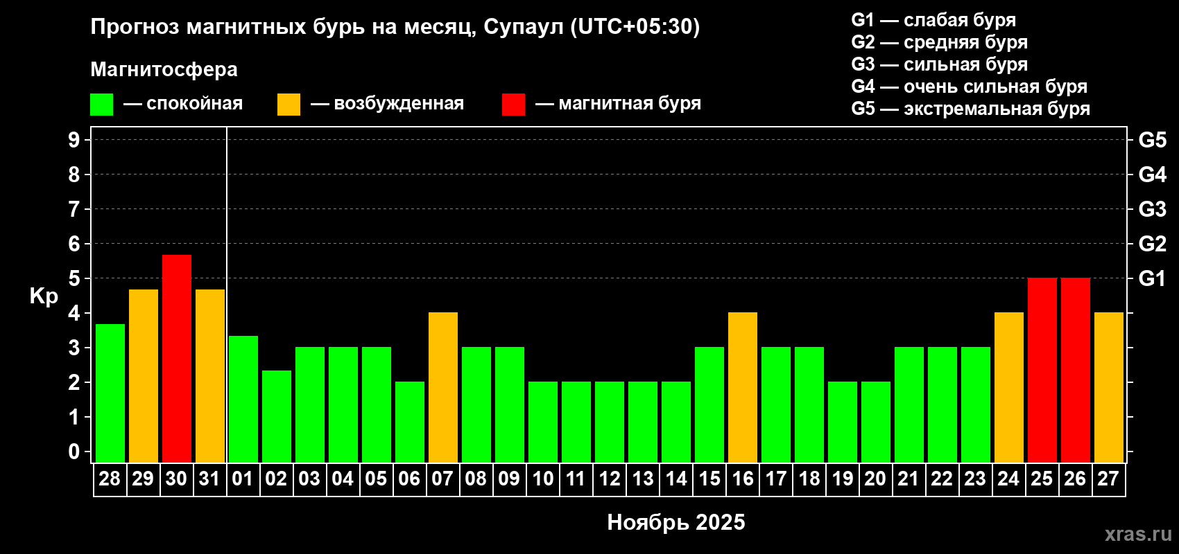 Прогноз максимального суточного геомагнитного индекса Kp на <b>1 месяц</b> (31 день) <b>с 28 октября по 27 ноября 2025 г</b>