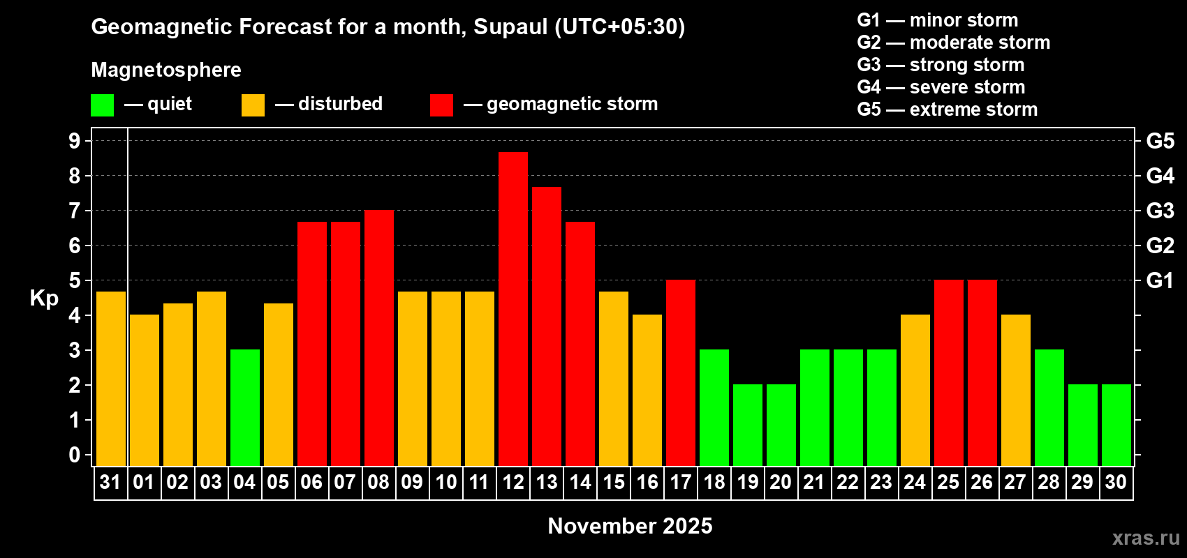 Forecast of the daily maximal value of geomagnetic index Kp for <b>1 month</b> (31 days) <b>from Oct 31, 2025 to Nov 30, 2025</b>