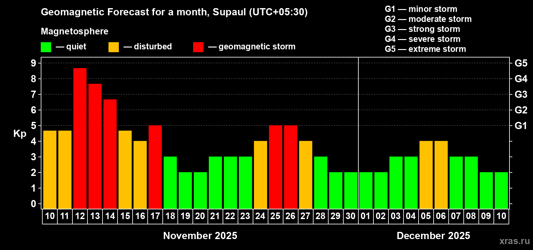 Forecast of the daily maximal value of geomagnetic index Kp for <b>1 month</b> (31 days) <b>from Nov 10, 2025 to Dec 10, 2025</b>
