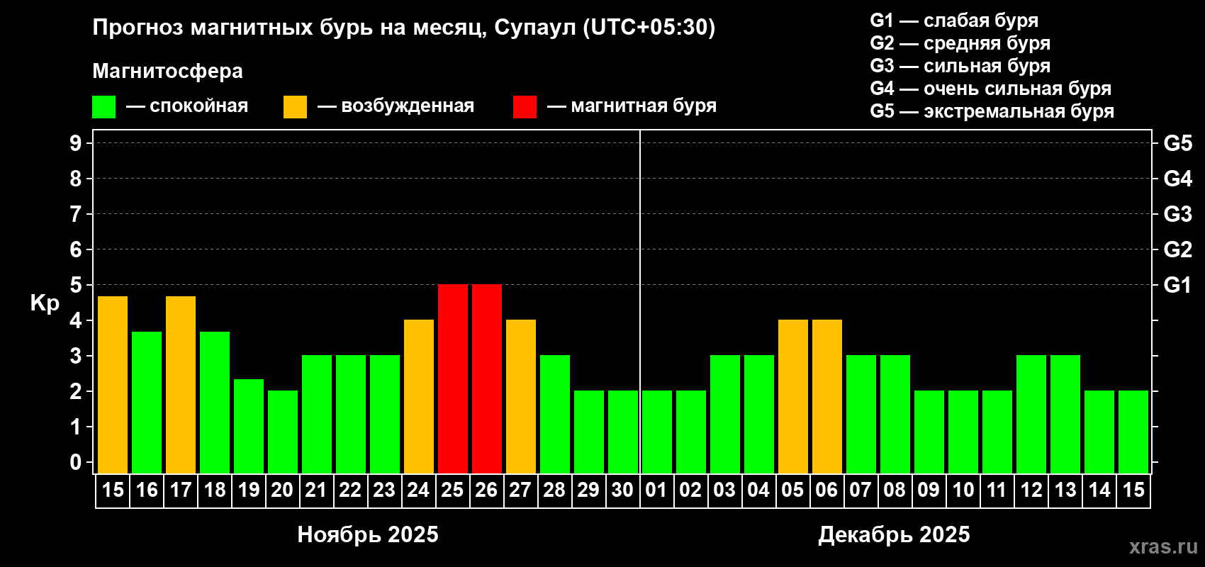 Прогноз максимального суточного геомагнитного индекса Kp на <b>1 месяц</b> (31 день) <b>с 15 ноября по 15 декабря 2025 г</b>