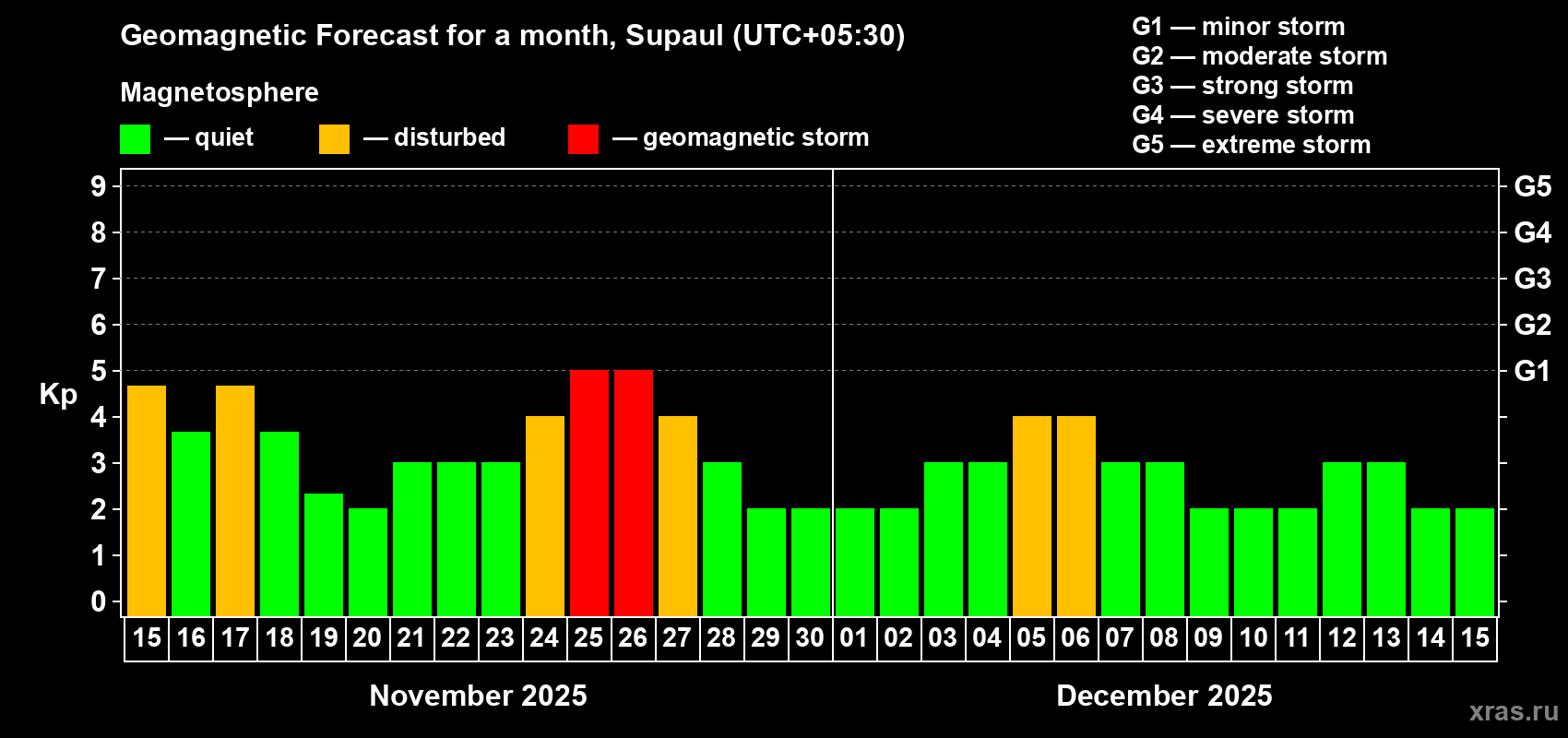 Forecast of the daily maximal value of geomagnetic index Kp for <b>1 month</b> (31 days) <b>from Nov 15, 2025 to Dec 15, 2025</b>
