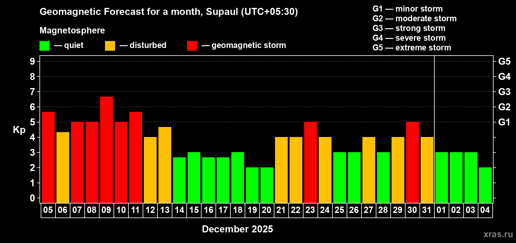 Forecast of the daily maximal value of geomagnetic index Kp for <b>1 month</b> (31 days) <b>from Dec 05, 2025 to Jan 04, 2026</b>