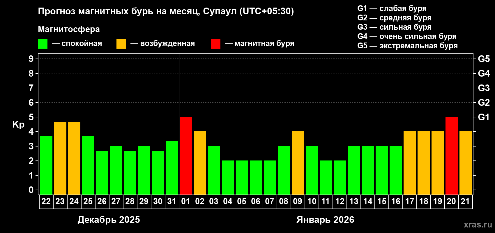 Прогноз максимального суточного геомагнитного индекса Kp на <b>1 месяц</b> (31 день) <b>с 22 декабря 2025 г по 21 января 2026 г</b>