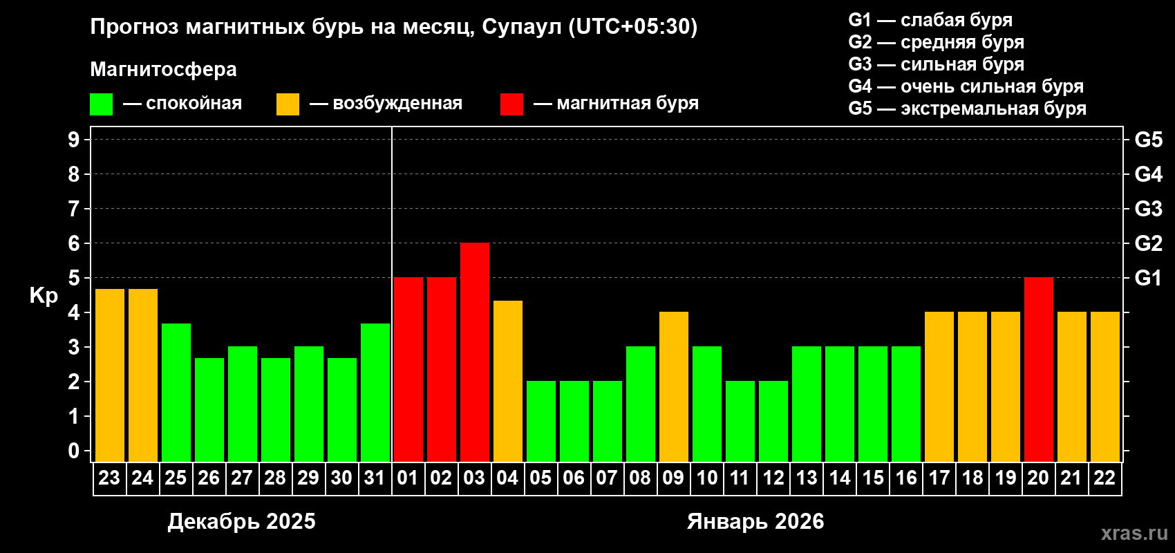 Прогноз максимального суточного геомагнитного индекса&nbsp;Kp на <b>1 месяц</b> (31 день) <b>с 23 декабря 2025 г по 22 января 2026 г</b>