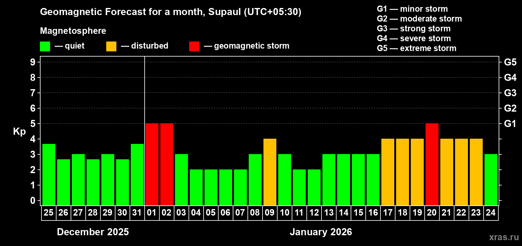 Forecast of the daily maximal value of geomagnetic index&nbsp;Kp for <b>1 month</b> (31 days) <b>from Dec 25, 2025 to Jan 24, 2026</b>