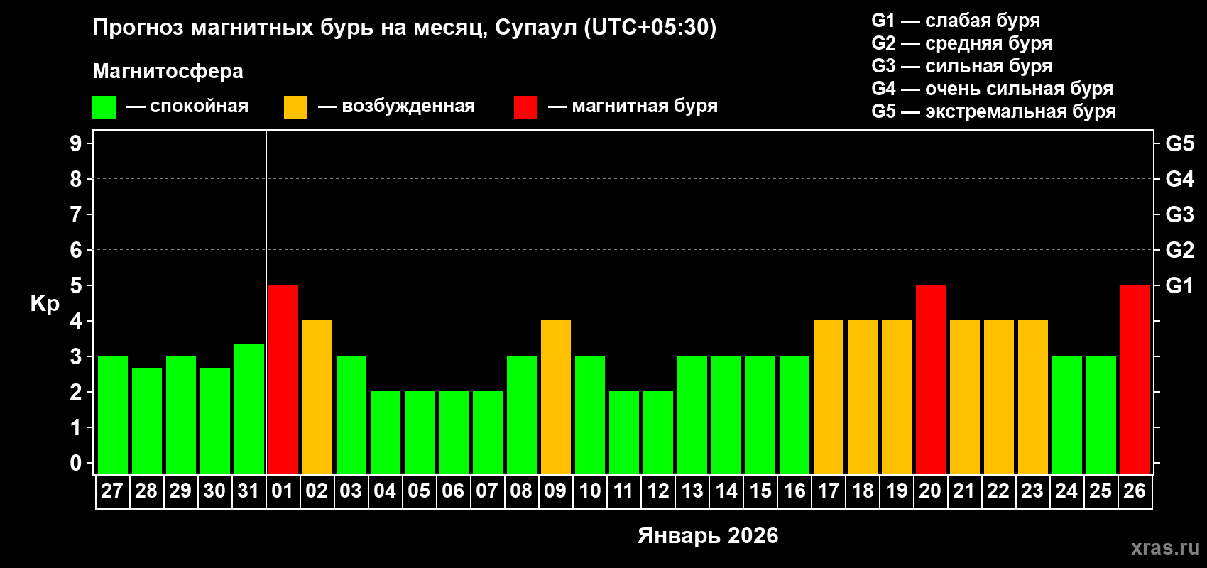 Прогноз максимального суточного геомагнитного индекса&nbsp;Kp на <b>1 месяц</b> (31 день) <b>с 27 декабря 2025 г по 26 января 2026 г</b>