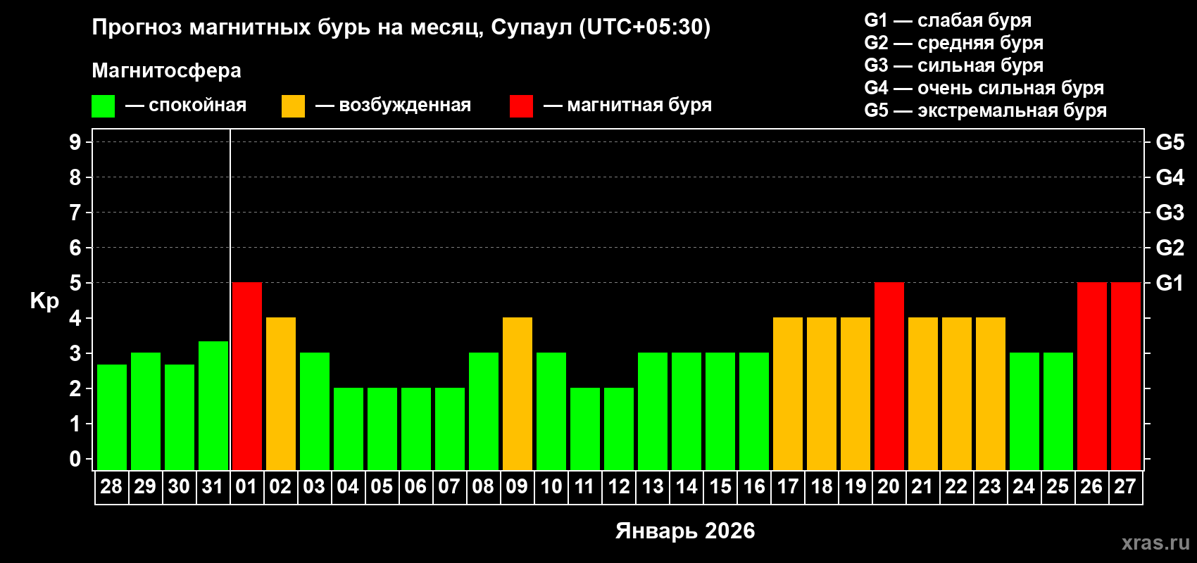 Прогноз максимального суточного геомагнитного индекса Kp на <b>1 месяц</b> (31 день) <b>с 28 декабря 2025 г по 27 января 2026 г</b>