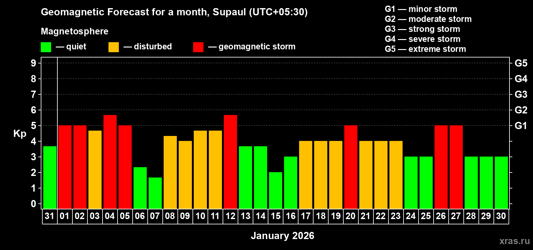 Forecast of the daily maximal value of geomagnetic index Kp for <b>1 month</b> (31 days) <b>from Dec 31, 2025 to Jan 30, 2026</b>